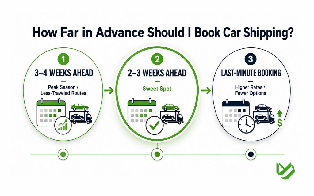 Horizontal timeline infographic showing when to book car transport before a move.