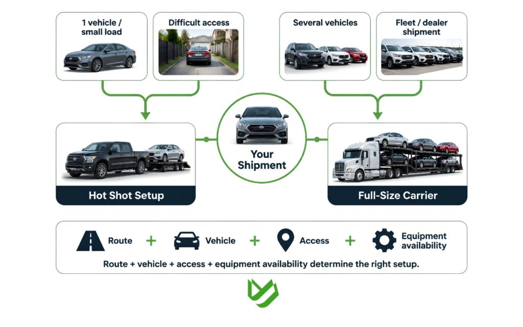 Decision infographic comparing hot shot and full-size carriers by load size, vehicle quantity, pickup access, and equipment availability.