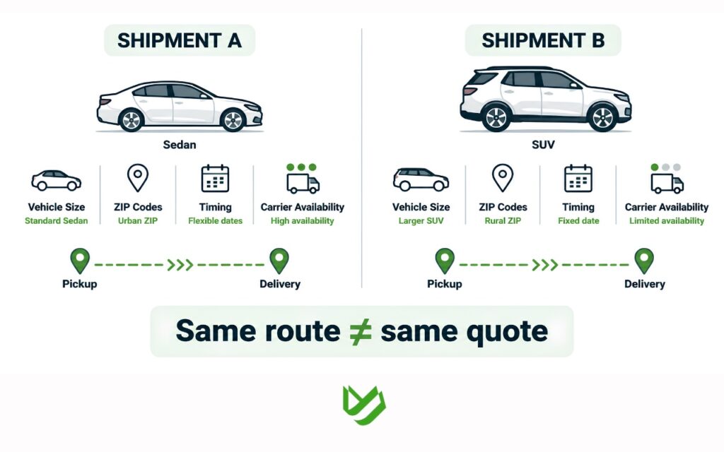 CTC B2C - Blog Article Illustrations - 491 Infographic comparing two car shipments on the same route, showing how vehicle size, pickup and delivery locations, scheduling flexibility, and carrier availability affect car shipping quotes.