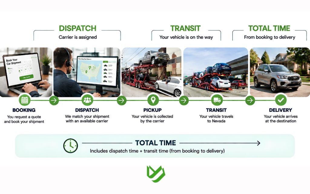 CTC B2C - Blog Article Illustrations - 493 Car shipping timeline showing booking, dispatch, vehicle pickup, highway transit on an auto transport truck, and final delivery, distinguishing dispatch time, transit time, and total delivery time.