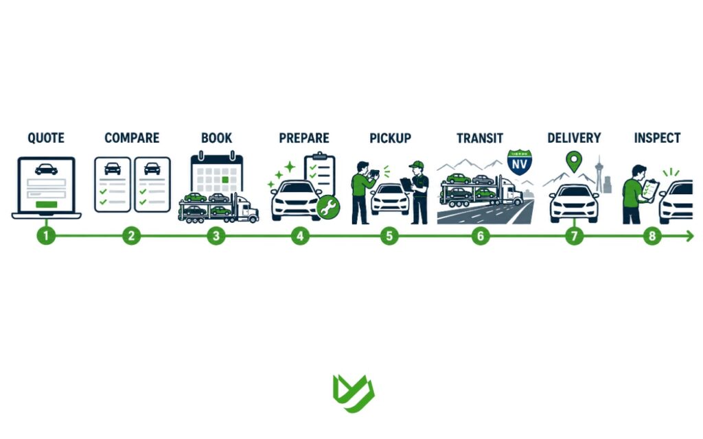 CTC B2C - Blog Article Illustrations - 495 Car shipping process infographic showing eight steps: request a quote, compare offers, book transport, prepare the car, inspect at pickup, transit, delivery, and final vehicle inspection.