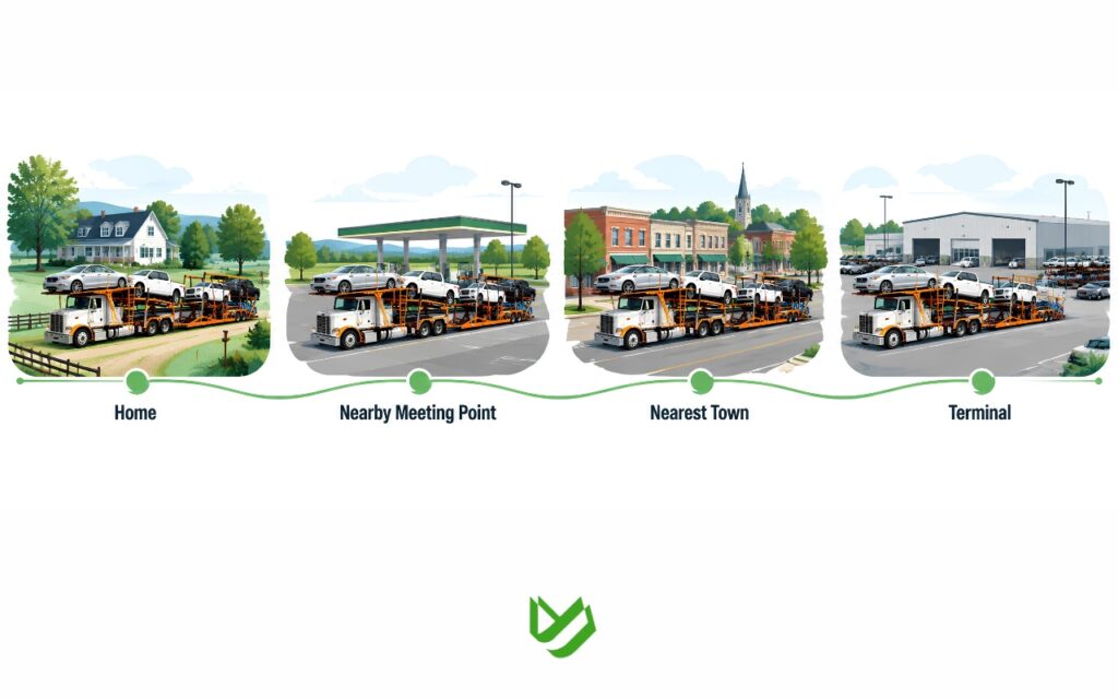 CTC B2C - Blog Article Illustrations 2 - 5 Four rural car shipping pickup options: home delivery, nearby meeting point, nearest town parking area, and professional transport terminal.